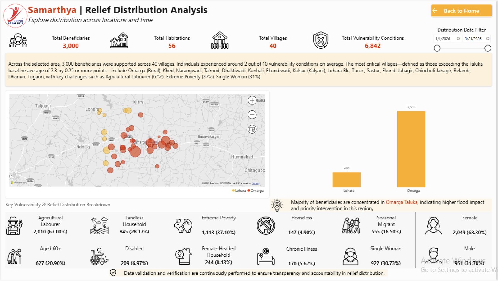 Relief distribution analysis page with geospatial map and vulnerability breakdown by village