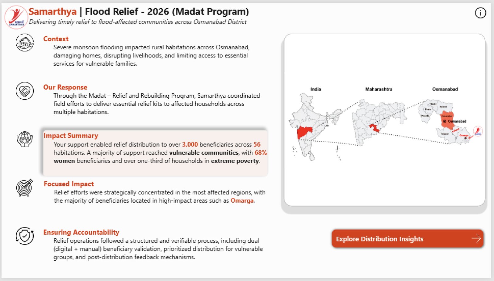 Samarthya Flood Relief 2026 dashboard home page showing program context, response, and impact summary
