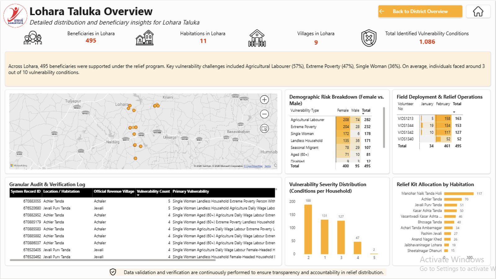 Lohara Taluka drill-through page with vulnerability severity distribution and relief kit allocation