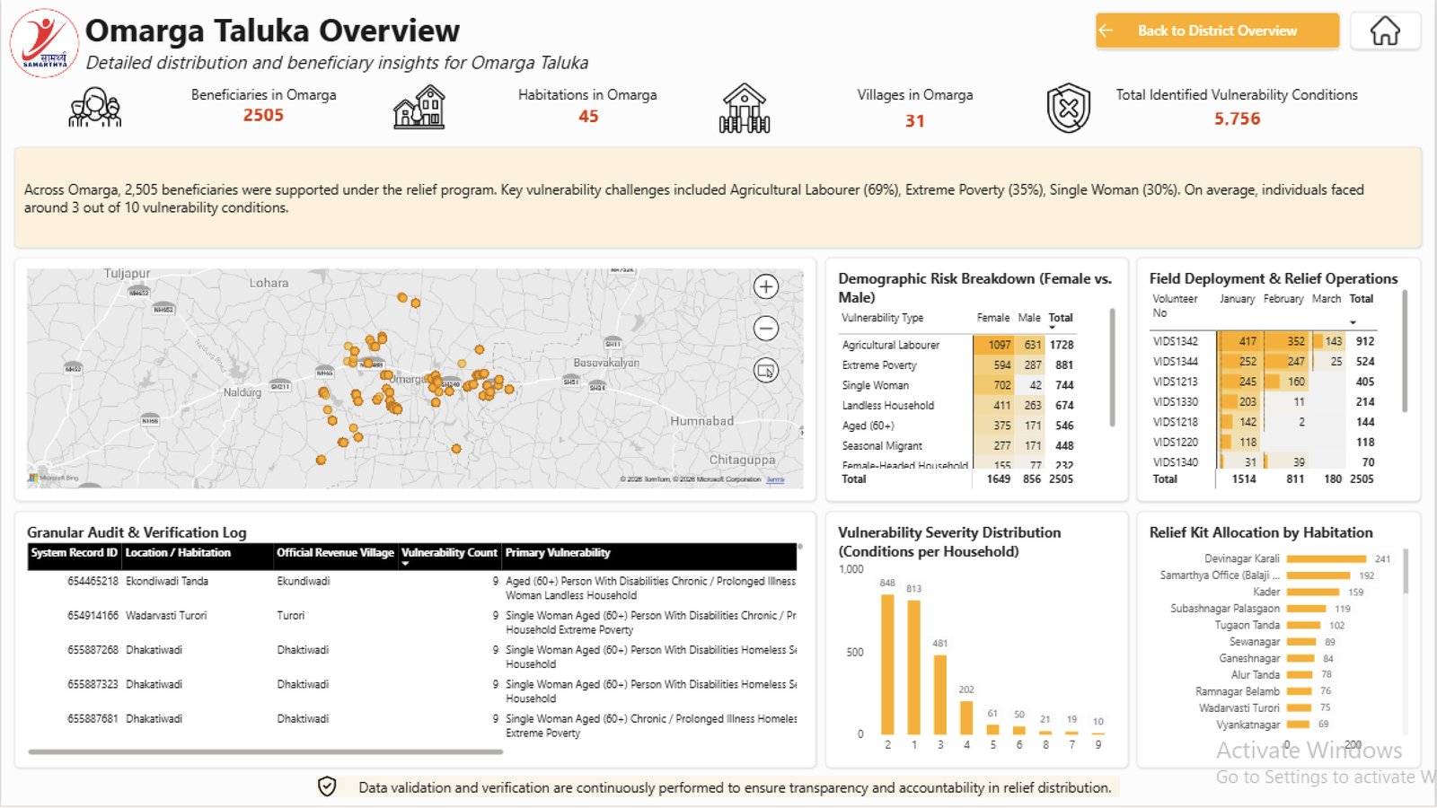 Omarga Taluka drill-through page with demographic risk table and field deployment tracking
