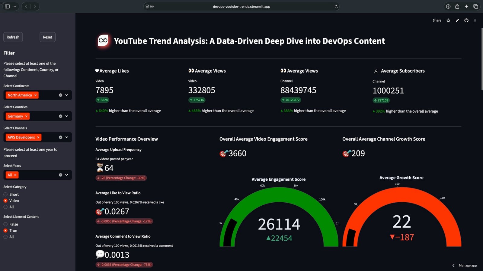 YouTube trend analysis dashboard filtered to North America, Germany, and the AWS Developers channel, showing average likes, views, subscribers, engagement and growth gauges
